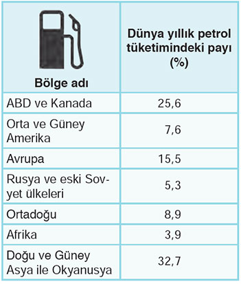 Dünya petrol tüketim oranları