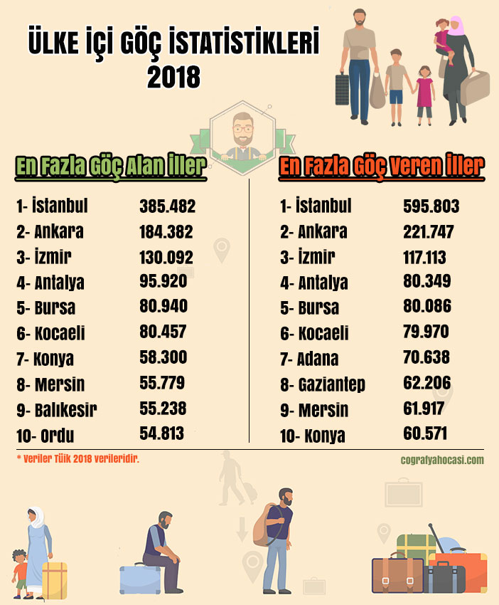Türkiye İç Göç İstatistikleri 2018