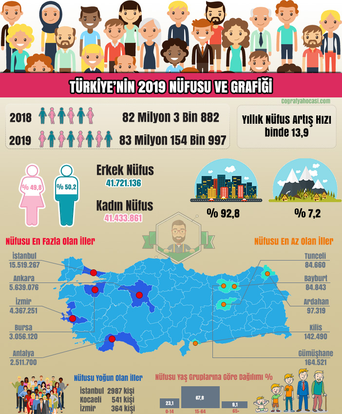 Türkiye'nin 2019 Nüfus infografik