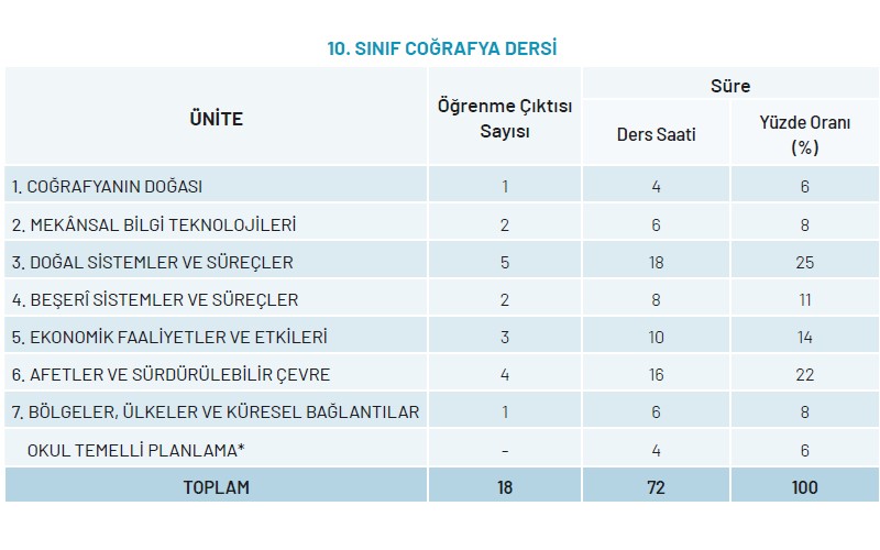 10.Sınıf Coğrafya Yıllık Plan 2025-2026