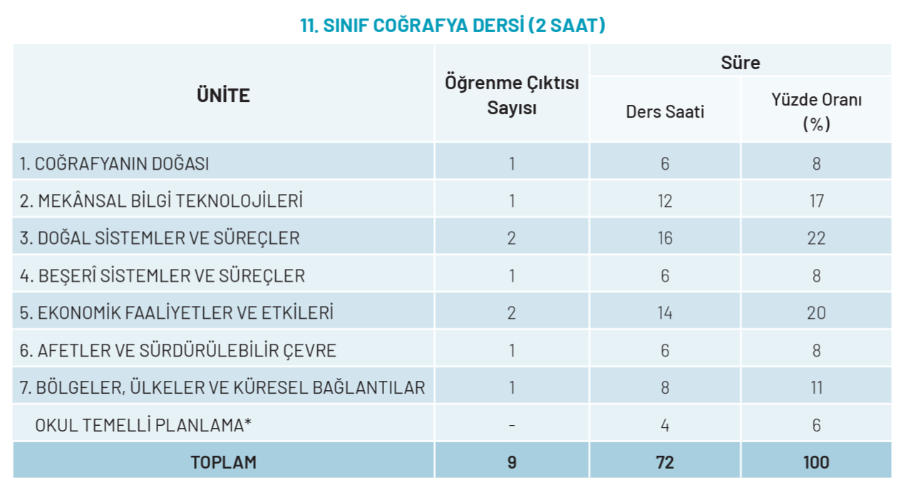 11.Sınıf Coğrafya Yıllık Plan 2026-2027