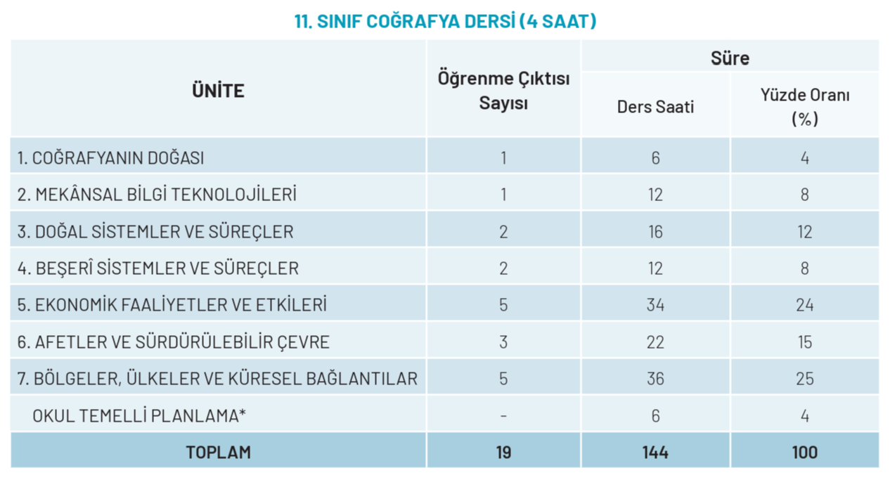 11.Sınıf Coğrafya Yıllık Plan 2026-2027