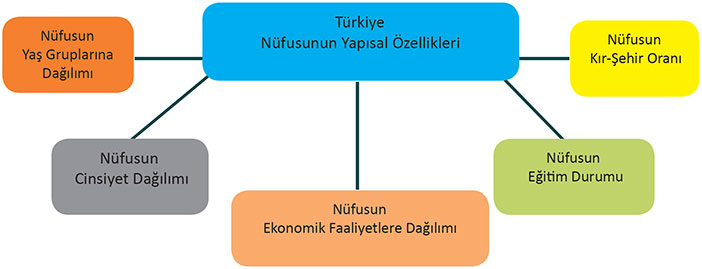 Türkiye Nüfusunun Yapısal Özellikleri