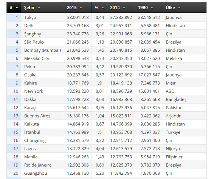 Dünya'nın en kalabalık şehirleri 2015