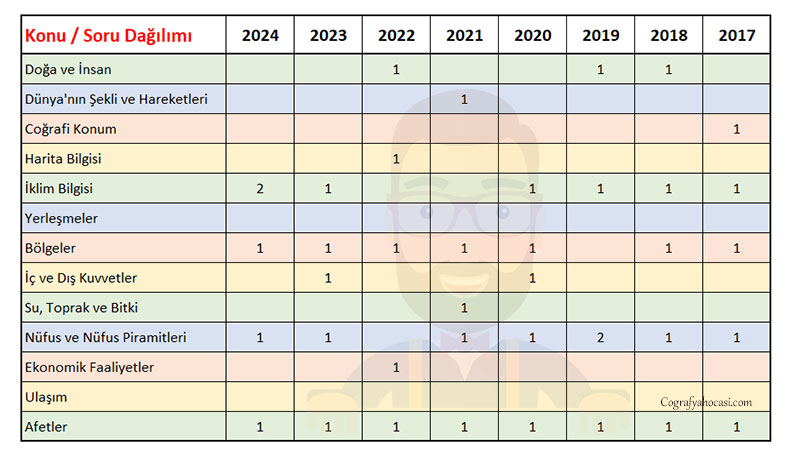 TYT cografya konu dağılımı