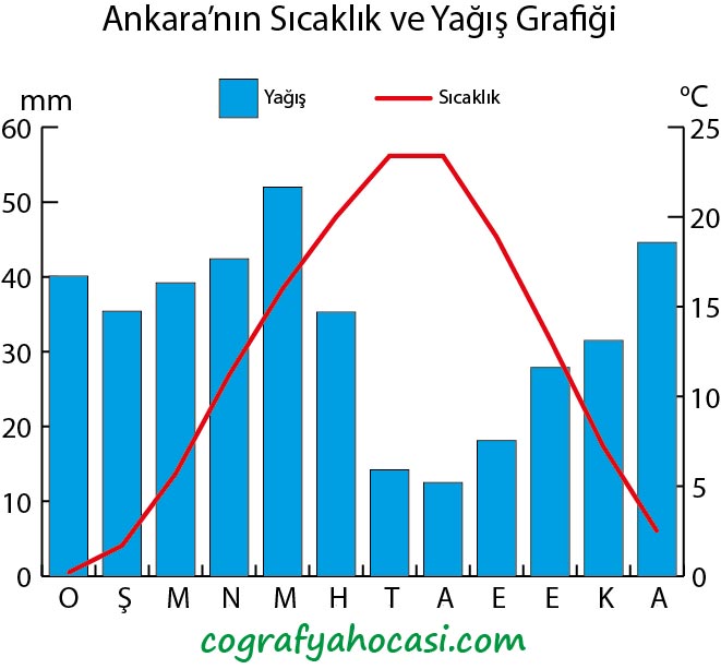 Ankara'nın Sıcaklık ve Yağış Grafiği