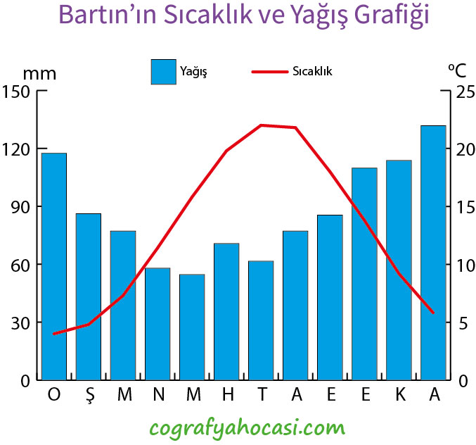 Bartın’ın Sıcaklık ve Yağış Grafiği