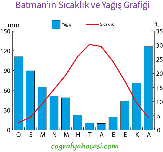 Batman’ın Sıcaklık ve Yağış Grafiği