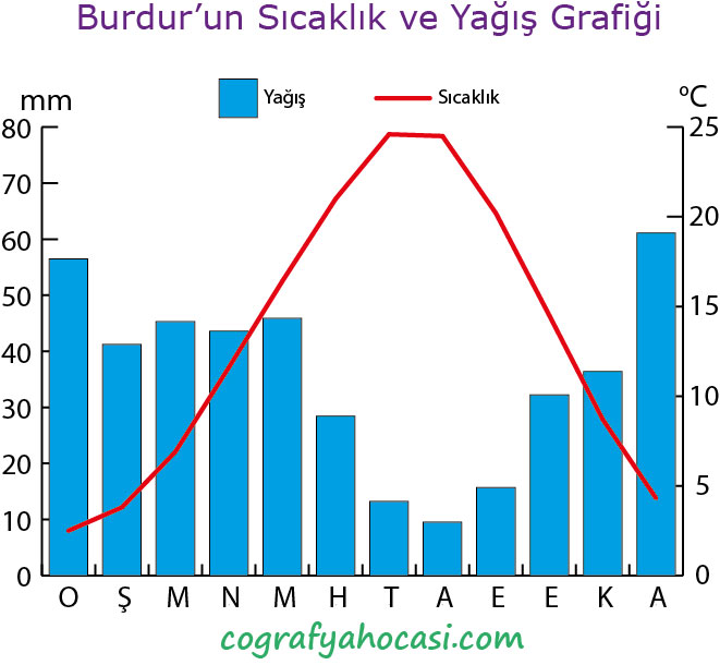 Burdur'un Sıcaklık ve Yağış Grafiği