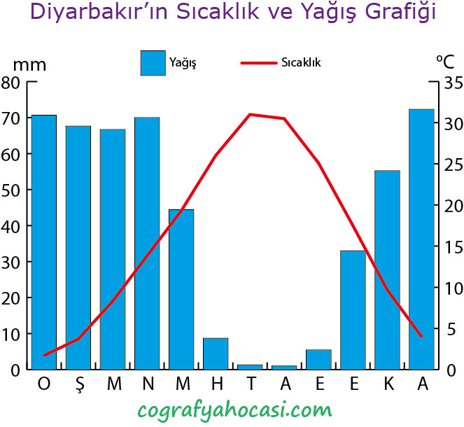 Diyarbakır’ın Sıcaklık ve Yağış Grafiği