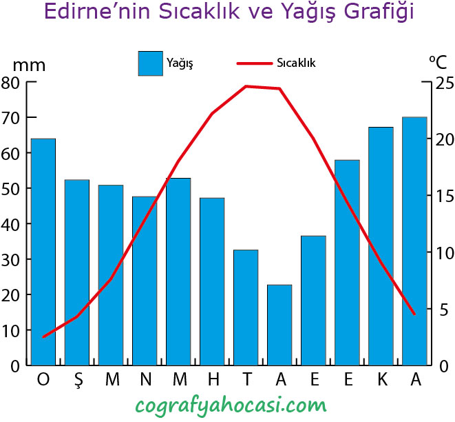 Edirne’nin Sıcaklık ve Yağış Grafiği