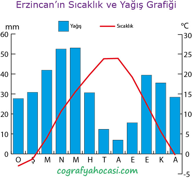 Erzincan’ın Sıcaklık ve Yağış Grafiği