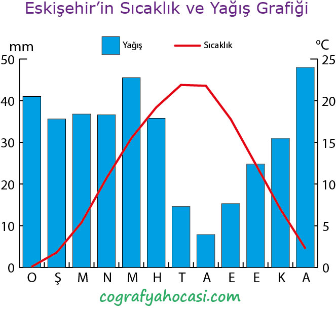 Eskişehir’in Sıcaklık ve Yağış Grafiği