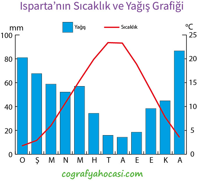 Isparta’nın Sıcaklık ve Yağış Grafiği
