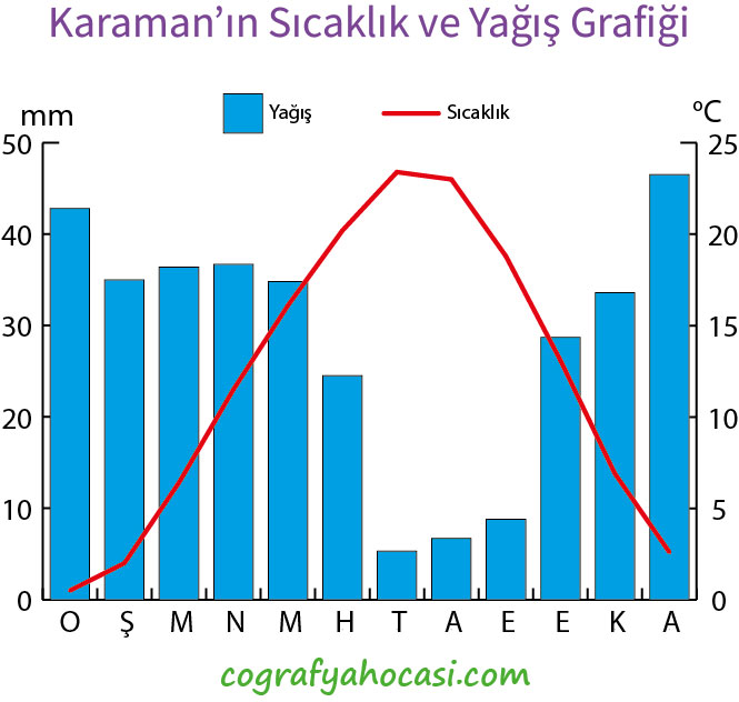 Karaman’ın Sıcaklık ve Yağış Grafiği