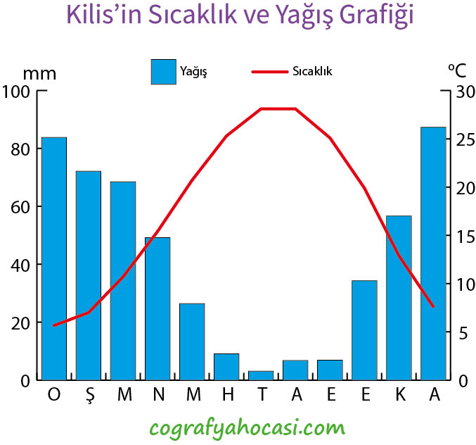 Kilis’in Sıcaklık ve Yağış Grafiği