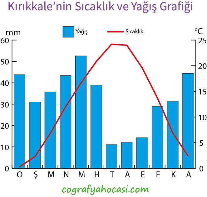 Kırıkkale’nin Sıcaklık ve Yağış Grafiği