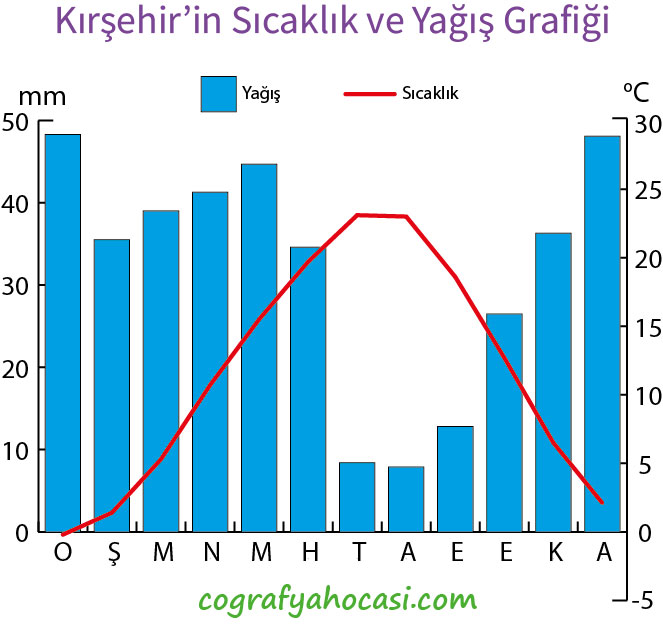Kırşehir’in Sıcaklık ve Yağış Grafiği