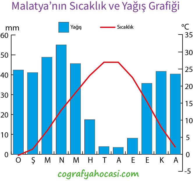 Malatya’nın Sıcaklık ve Yağış Grafiği