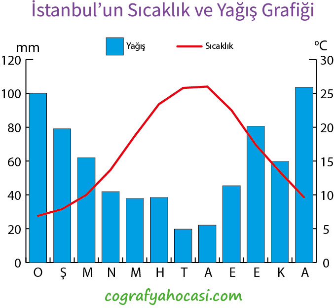 İstanbul’un Sıcaklık ve Yağış Grafiği