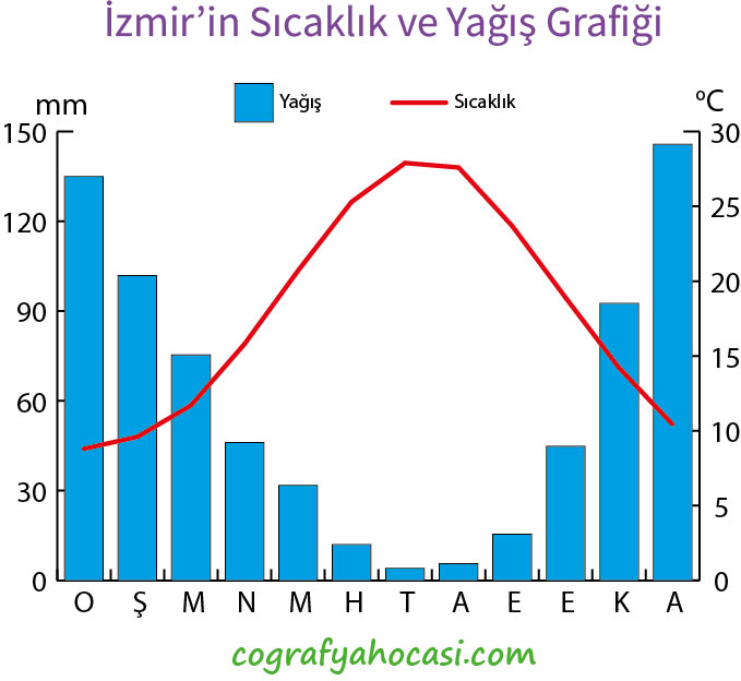 İzmir’in Sıcaklık ve Yağış Grafiği