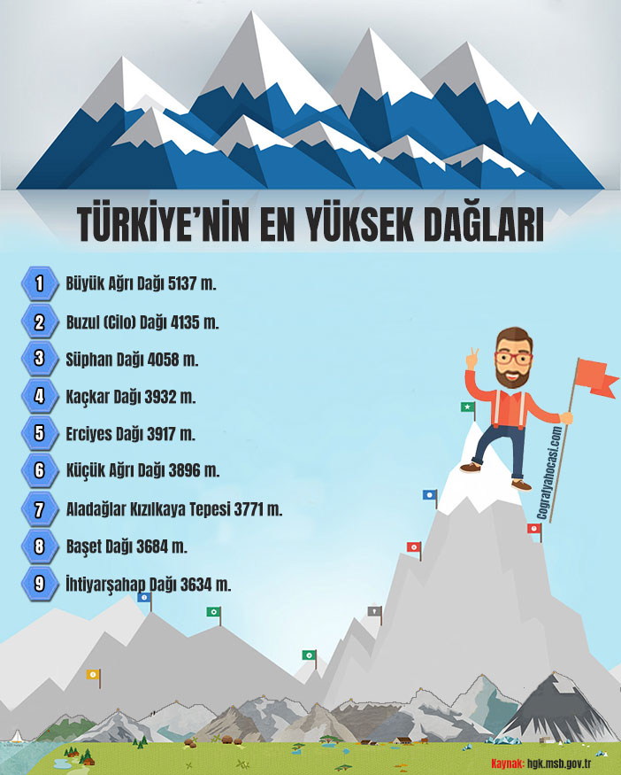 Türkiye'nin En Yüksek Dağları