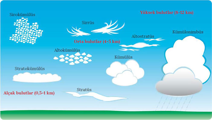 Bulut Tipleri nedir